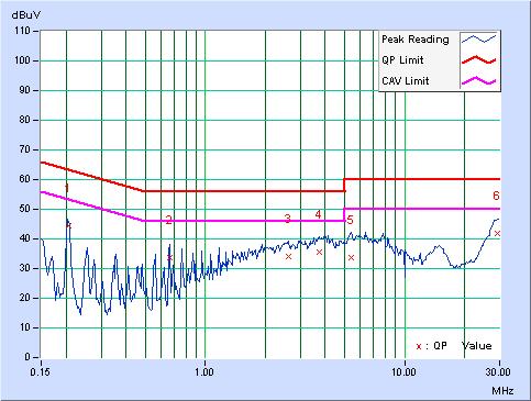 4.1.7 TEST RESULTS INPUT POWER (SYSTEM) 120 Vac, 60 Hz TEST DATE Mar. 09, 2010 6dB BANDWIDTH 9 khz PHASE Line 1 ENVIRONMENTAL CONDITIONS 23 deg.