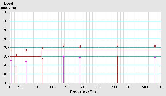 FREQUENCY RANGE ENVIRONMENTAL CONDITIONS TESTED BY 30-1000 MHz TEST DATE Mar. 10, 2010 21 deg. C, 68% RH, 1019 hpa Peter Lin DETECTOR FUNCTION & BANDWIDTH Quasi-Peak, 120 khz No. Freq.