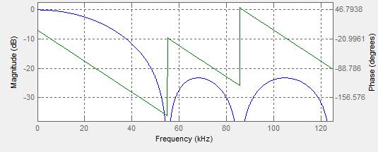 Experiment -- Low Pass Filter The purpose of the hardware set up described above is to permit students in Signal and Systems to perform filter design and experimentation without sophisticated
