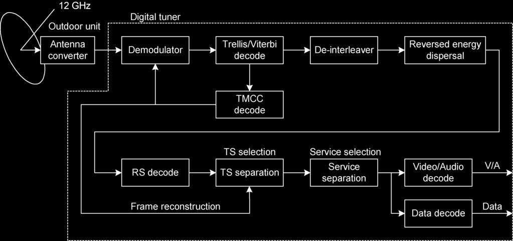 Fig. 7. Configuration of a satellite digital broadcast receiver. Viterbi decoder processes from data that is received later, a robust modulation scheme needs to layout later.