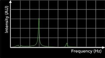 The sound wave produced by the piano is deconstructed into separate frequencies (Hz) with the intensity of each frequency component measured (arbitrary units). Figure 5.