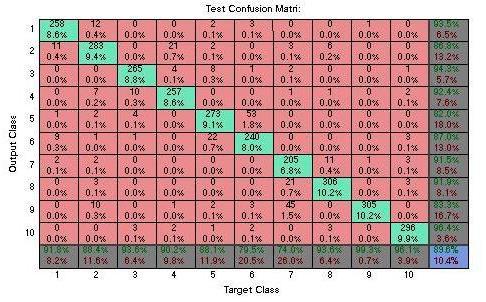 Fig - 9: Test confusion matrix.