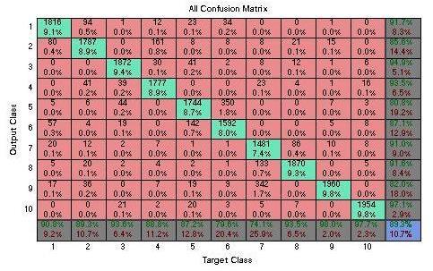 Fig - 10: All confusion matrix.