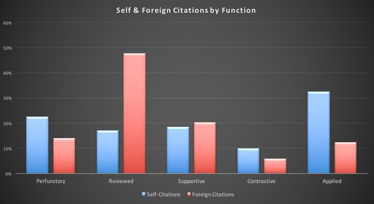68 69 70 71 72 73 74 75 76 77 78 79 80 81 82 83 84 Figure 1: Self and Foreign Unique Citations by Function It is interesting to note that the percentage of self- citations that represent a