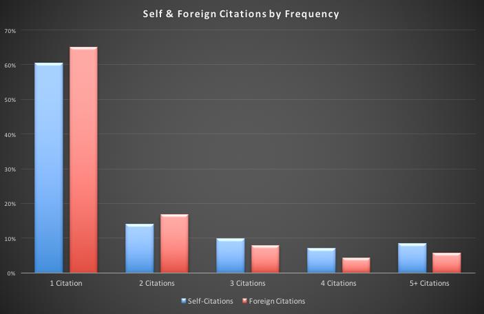 85 86 87 88 89 90 91 92 93 Figure 2: Self and Foreign Unique Citations by Frequency Figure 2 shows that both self- citations and foreign citations appear mainly as uni- citations within the citing