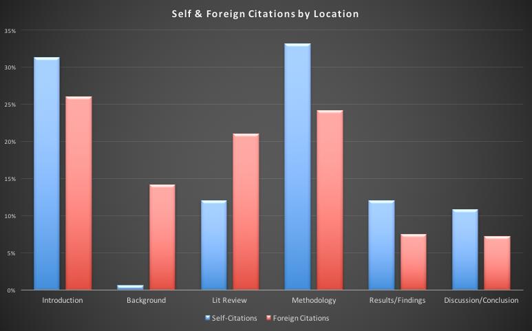 94 95 96 97 98 Next we examine the percentage of self- citations and foreign citations in specific locations (e.g., Introduction, Methodology, etc.) within the citing article (Figure 3).