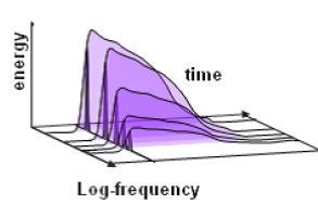 Figure 4. Power envelope function at frequency x. Figure 2. Profile of the kth pitch model Figure 3. Cutting plane of at time t.