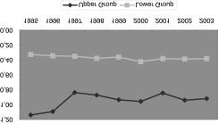 Figure 2: Time-series comparison of Impact Factors between the upper and lower groups, 1995 2002.
