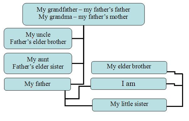 1.4. (I am/i m not) married.. Work with a partner, Compare your sentences. Family Sounds 1. Underline the sound /э/. brother daughter father husband mother parent sister woman Now say the words aloud.