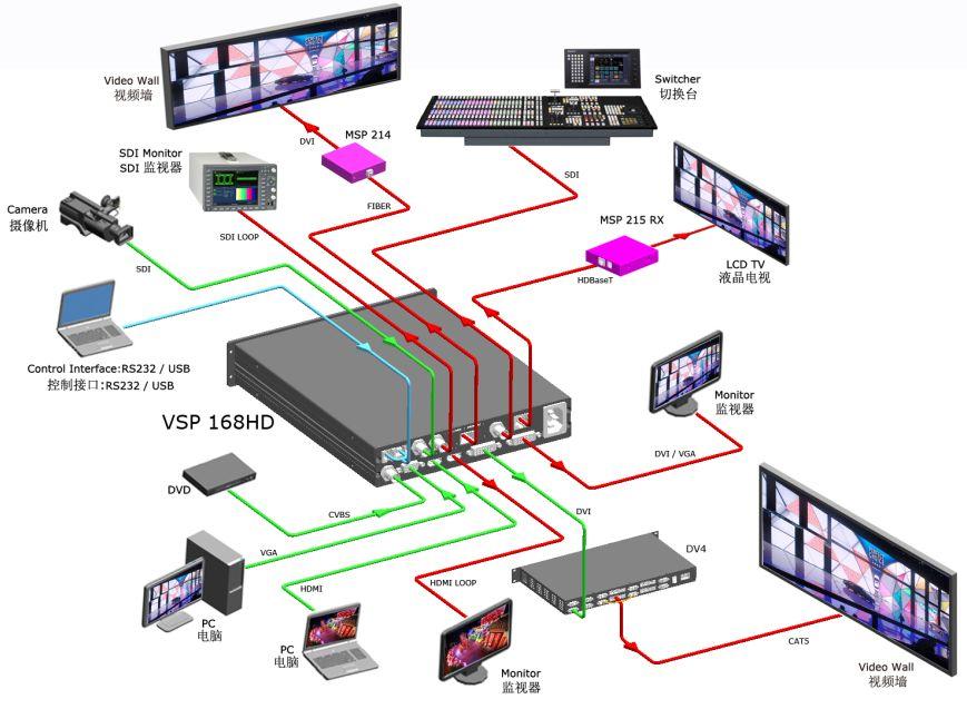 Product Introduction VSP 168HD is a 4 inputs seamless switcher and scaler. VSP 168HD supports all common video and graphic inputs, including 1 CVBS, 1 VGA, 1 DVI, 1 3G-SDI (Option).