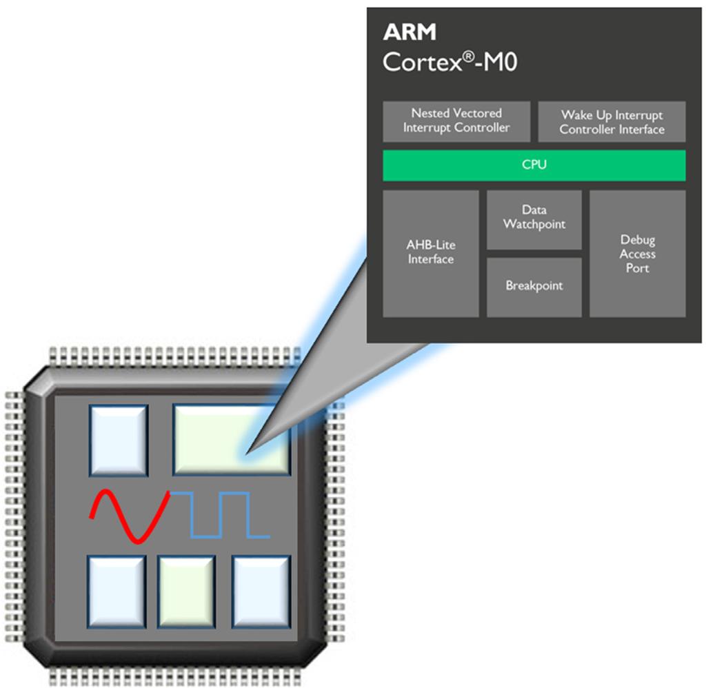 THE SCENARIO Your company provides analog/mixed-signal (AMS) and sensor-based ICs, but your best customer wants you to create a system on a chip (SoC) that includes a digital processor (Figure 1).