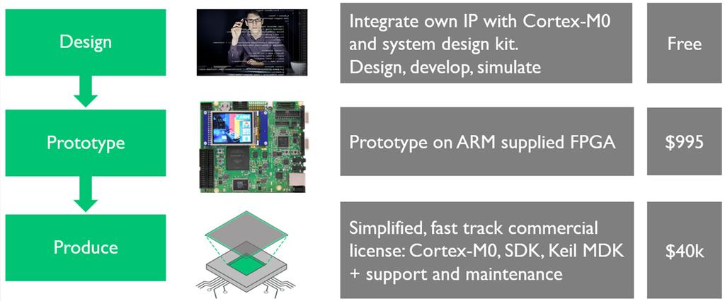 Figure 2: The ARM DesignStart portal (Source: ARM).