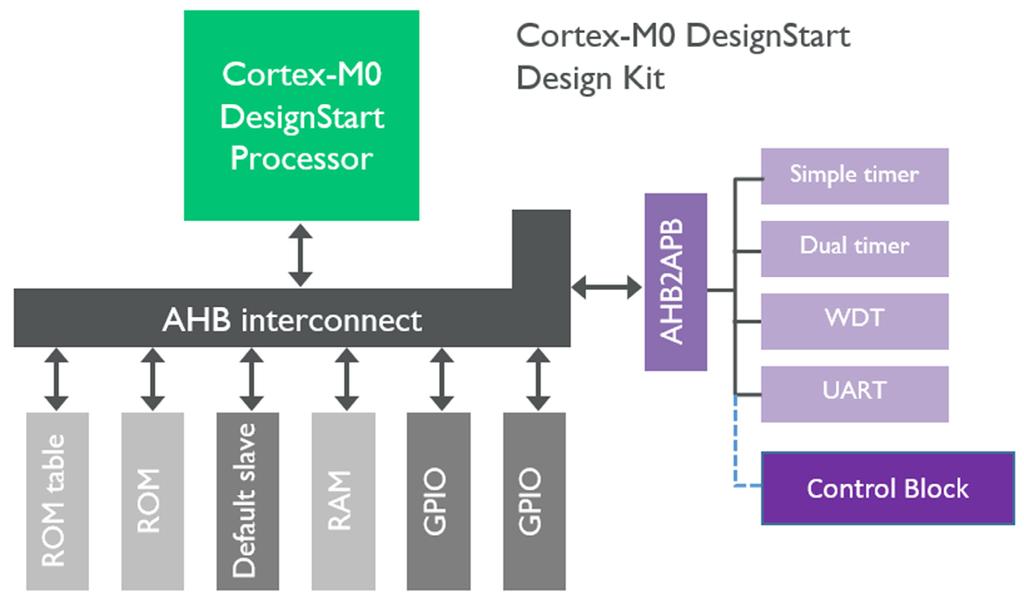Our sample design shows the connection of an analog sensor to an 8-bit analog to digital converter (ADC) that we want to connect to the ARM Cortex-M0 processor.