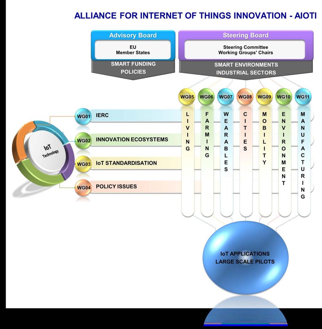2016-17 under the H2020 Work Programme for IoT. The alliance represents thus an important tool for supporting the policy and dialogue on IoT within the IoT ecosystem.