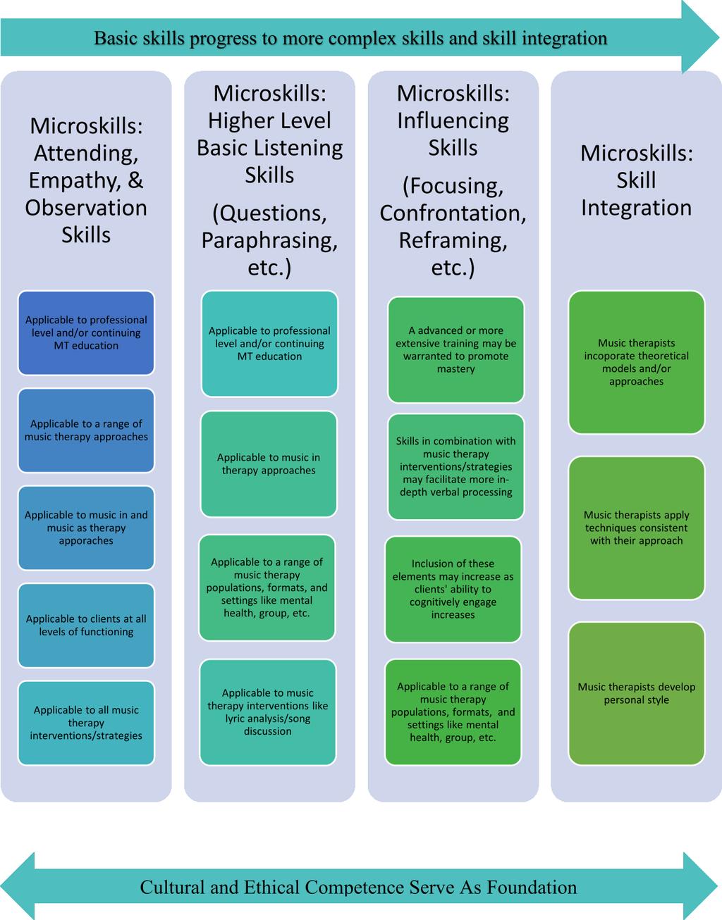 Figure 2. Microskills and related music therapy constructs. & Keith, 2012), teaching strategies that lend themselves to multiple formats may have the most potential for inclusion.