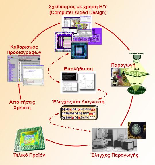 Electronic Systems Design/Fabrication Cycle MKM - 3 VLSI Realization Process Customer Needs Determine Requirements Needs to be satisfied by the