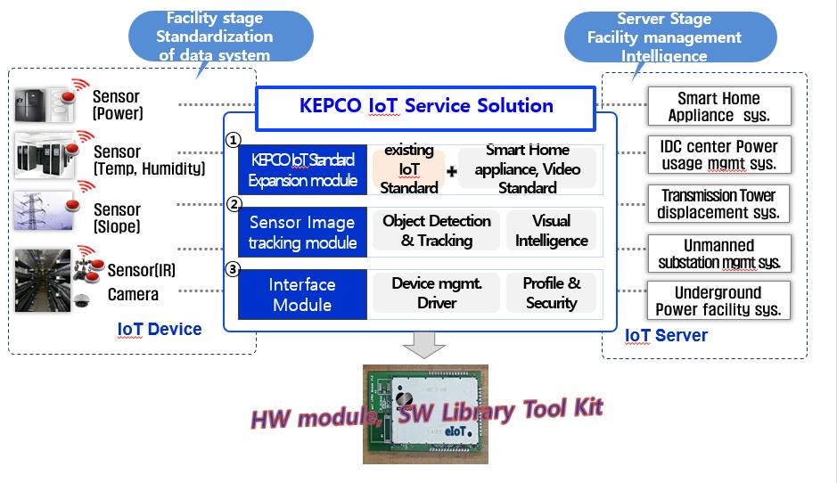 IoT Project 4 Target: To introduce technology development strategy of IoT service solution & application Project of which