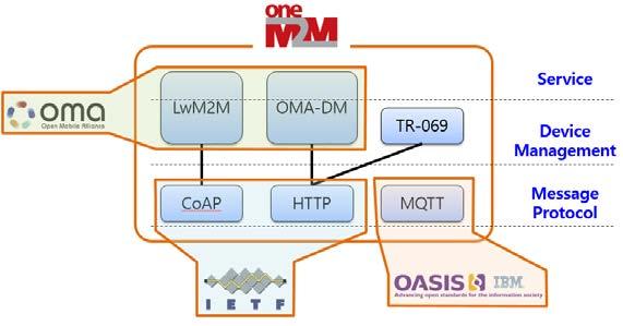 orm eiot 플랫폼 (FEP) IFpg (onem2m, LWM2M) eiot 게이트웨이 IFgg eiot GW