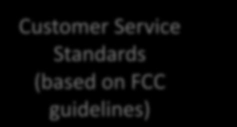 Federal Law Customer Service Standards