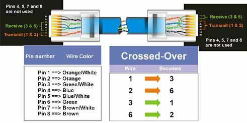 10.7 Simple One to One Connection Cat 5 Cross-over-cable Crossover Ethernet Cable Pin outs: The Diagram below shows the pin configurations for a cross over cable. Connection Procedure: Diagram 10.