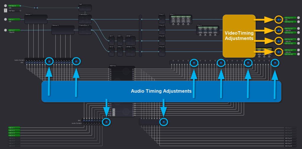Timing and Delays Figure 34: Audio and Video Timing Adjustments Different internal processing paths for audio and video signals require different internal processing times.