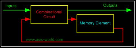 The memory elements are devices capable of storing binary info. The binary info stored in the memory elements at any given time defines the state of the sequential circuit.