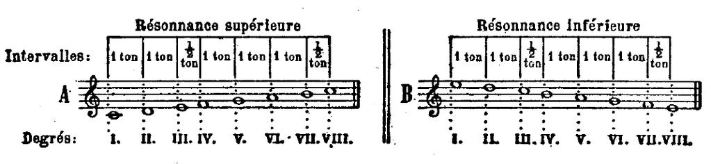 Venturino 3 Figure 7. D Indy s major and minor scales ([1902] 1912, 101).