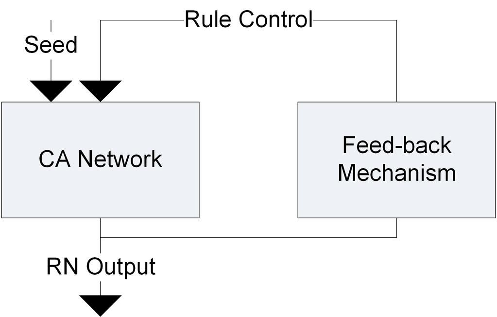 Fig. 1: CA with Global Feedback Loop utilizing a toggle checker system to count the transitions of each bit of the CA network output within a time frame and, should a bit get stale, call for a rule