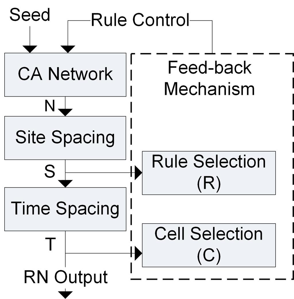 Therefore, negative feedback was discounted and the focus was switched to positive feed-back mechanism, whereby the mechanism collects the generated output of the CA network and, at fixed intervals