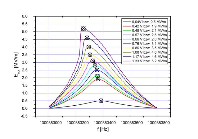 3½ CELL CAVITY He pressure effect on cavity frequency 31,5 SRF Gun: ~ 230 Hz / 1mbar ELBE Linac: ~ 35Hz / 1mbar 31,2 RF MEASUREMENTS pressure [mbar] f 0 [Hz] 1,30038132G 1,30038126G 1,30038120G