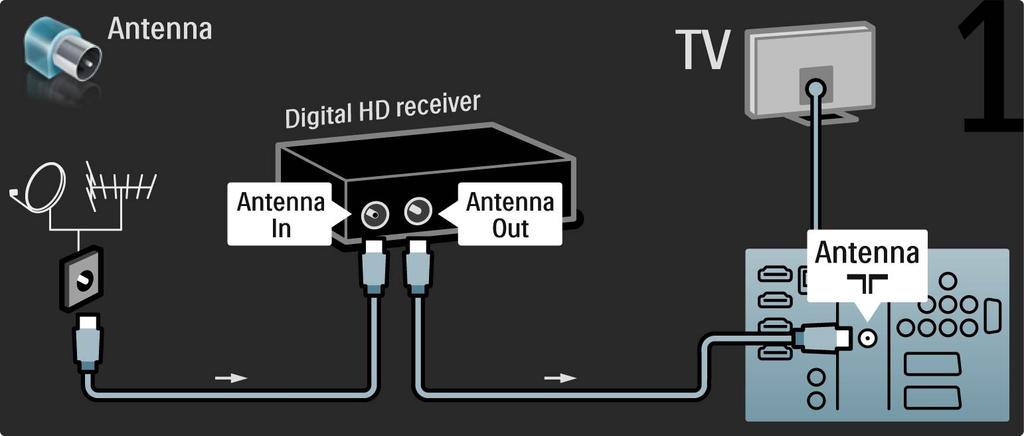 5.3.8 Digitalni HD prijemnik Najprije pomoću 2 antenska