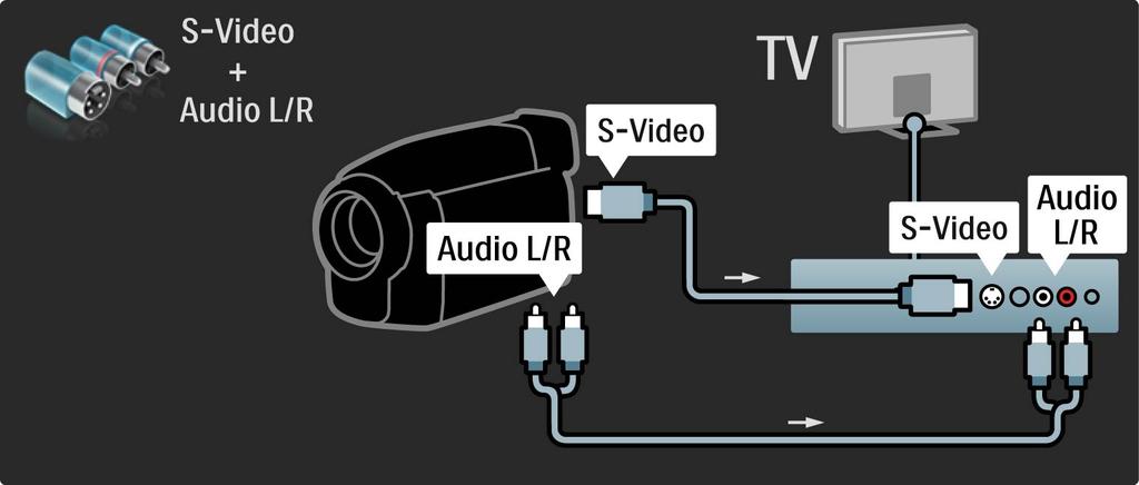 5.4.4 Videorekorder Ili koristite S-video ili videokabel zajedno s Audio L/D
