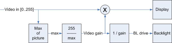 Basic implementation of backlight dimming Algorithm Determine the maximum video level of the whole picture Calculate the gain factor such that the maximum of