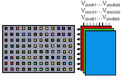 and colour 2D colour dimming reduces power consumption (also compared to 2D dimming) For