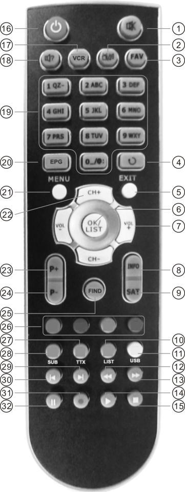 2 Remote Control 2.1 Key introduce 1) MUTE: Mute or Unmute Audio Output. 2) TV/RADIO: Selects TV or Radio. 3) FAV: Turns on Favourite Menu.