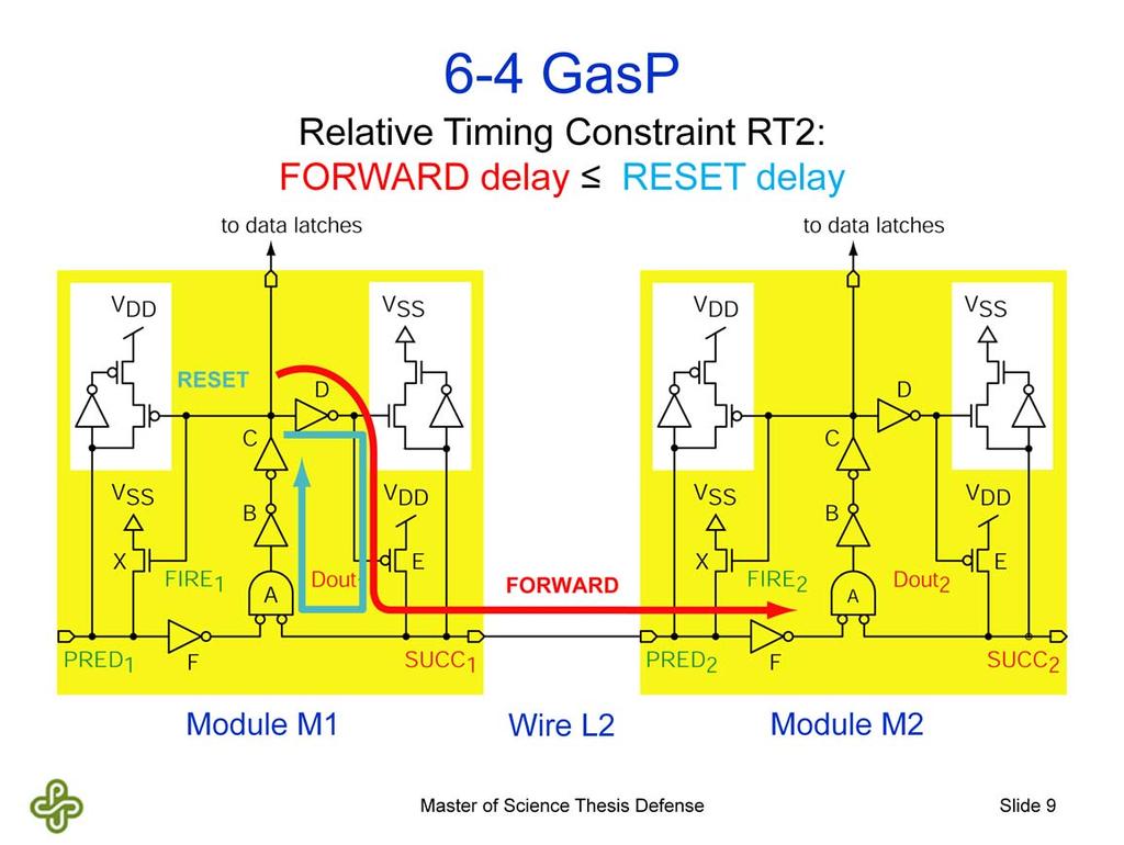 Relative Timing constraint RT2 gives the relation between the red arrow and the forward self-resetting blue arrow. These two arrows operate concurrently.