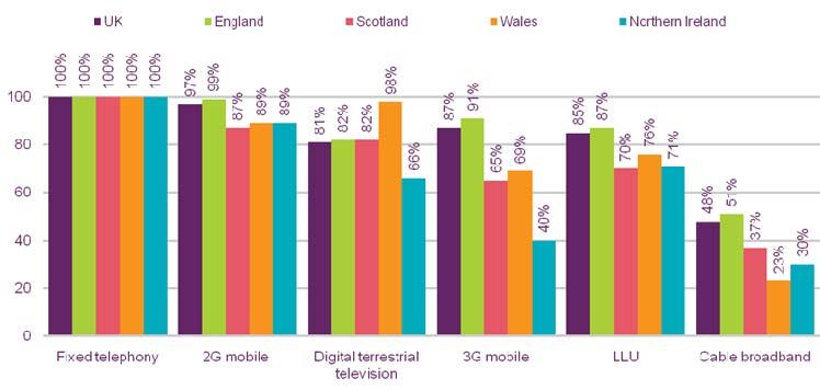 Figure 1.2 2010 Communications infrastructure availability across the UK s nations, Sources: Ofcom 1.