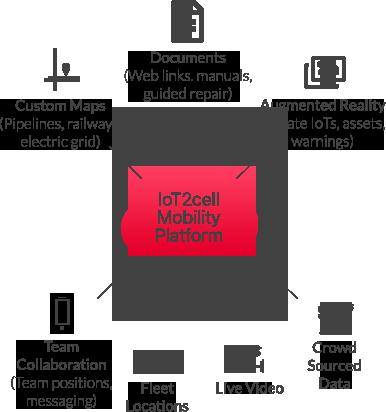 IoT2cell consists of 1 a server and 2 an app.