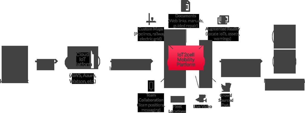 How IoT2cell Fits in the IoT Ecosystem Typically, your