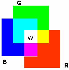 5.Accurate Additive Color Mixture R+G+B = W Not happen on