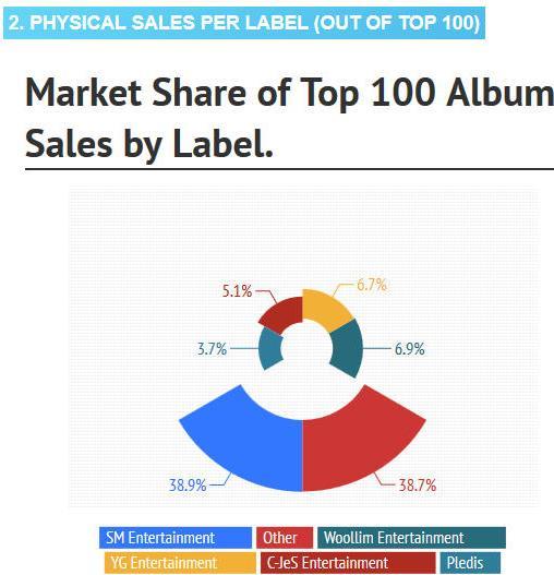 Physical sales per Label-Korea Receives 300,000 applicants in nine countries every