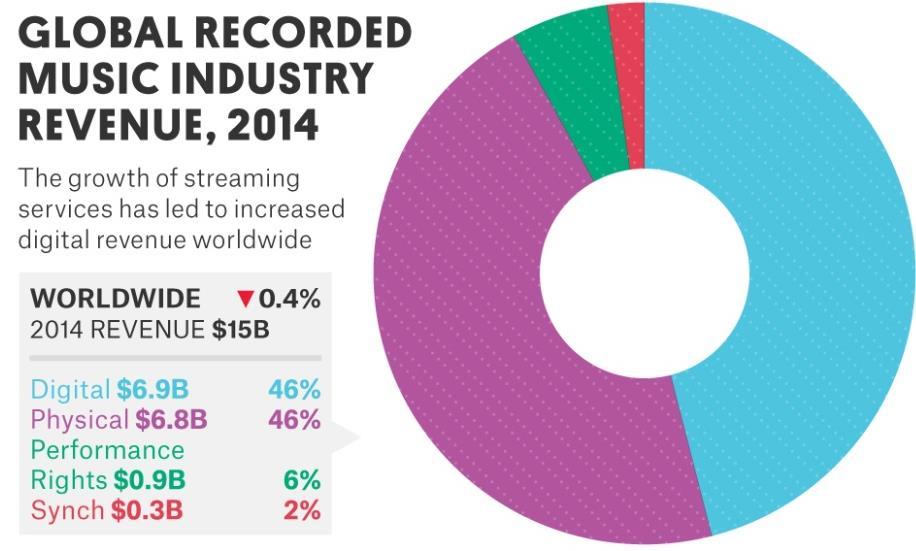 Global Record Music Industry
