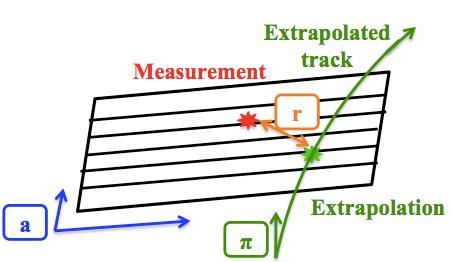 Residuals RESIDUAL: Distance between the measured and the extrapolated hit from the track fit Misalignment of a detector
