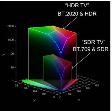 While HDR improves the perception of light, in relation to luminance, Wide Color Gamut (WCG) improves how color is rendered.