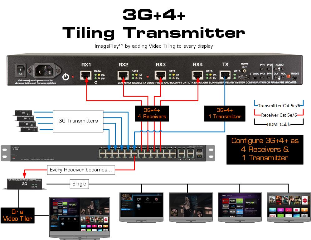 Introduction 3G Tiling Transmitter - Just Add Power The Just Add Power 3G+4+ Tiling Transmitter consists of 6 circuit-boards that work together to produce a tiled video signal: 4 Receivers, one