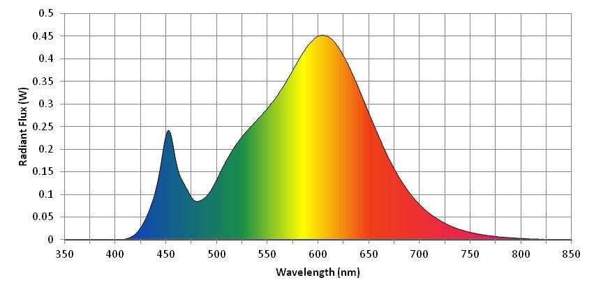 Spectral Distribution NVLAP Lab Code 500077-0 λ(nm) W/nm λ(nm) W/nm λ(nm) W/nm 360 0.000112 530 0.242996 700 0.077634 370 0.000215 540 0.266715 710 0.058181 380 0.000515 550 0.291178 720 0.