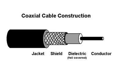 Figure 2: Coaxial transmission cable. (Image courtesy of The Fiber Optic Association.) 2.2 Viewing a signal, triggering 2.2.1 Viewing 1.