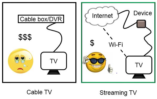 Tired of Paying for Cable TV? Streaming Video May Be For You!