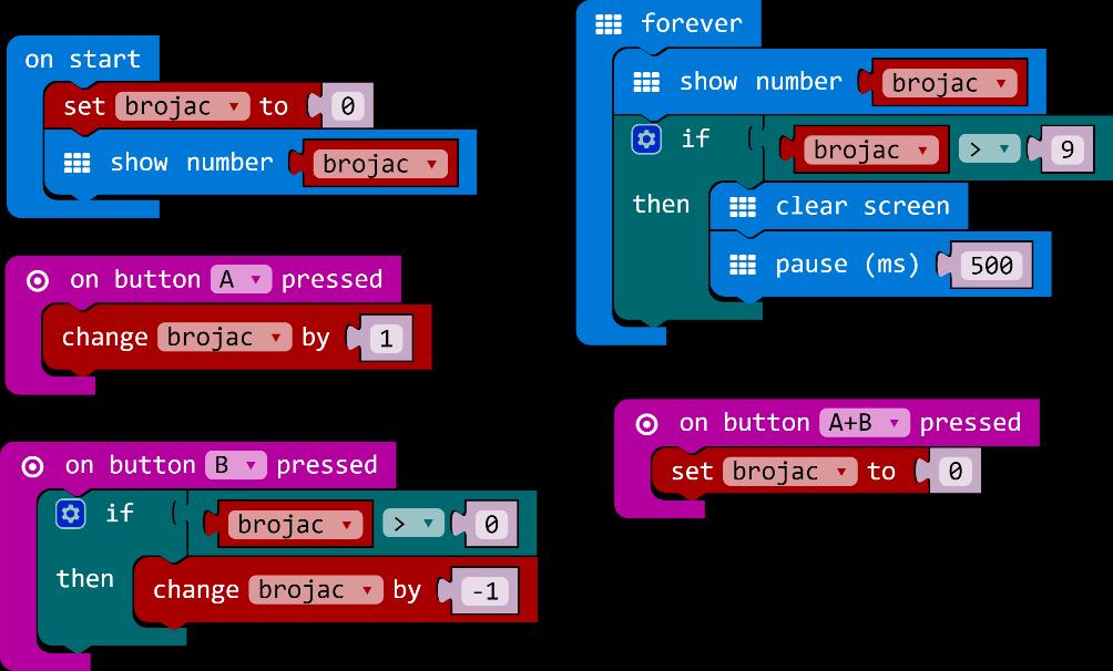Zadatak 27: Izradi program za micro:bit koji će služiti kao brojač. Pritiskom na tipku A broj će se povećavati za 1, a pritiskom na tipku B broje će se smanjivati za 1.