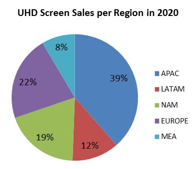 Sources: GfK, IHS, Ericsson Consumer Lab, Strategy Analytics 2014 CE Price trends UHD screens saw a 36 41% price decrease between April 2013 and April 2014 FHD & UHD Price Comparison (EUR) 8.000 7.